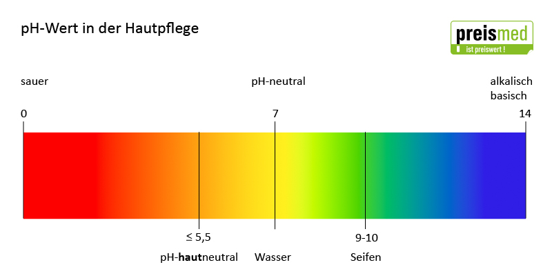 pH-Wert in der Hautpflege